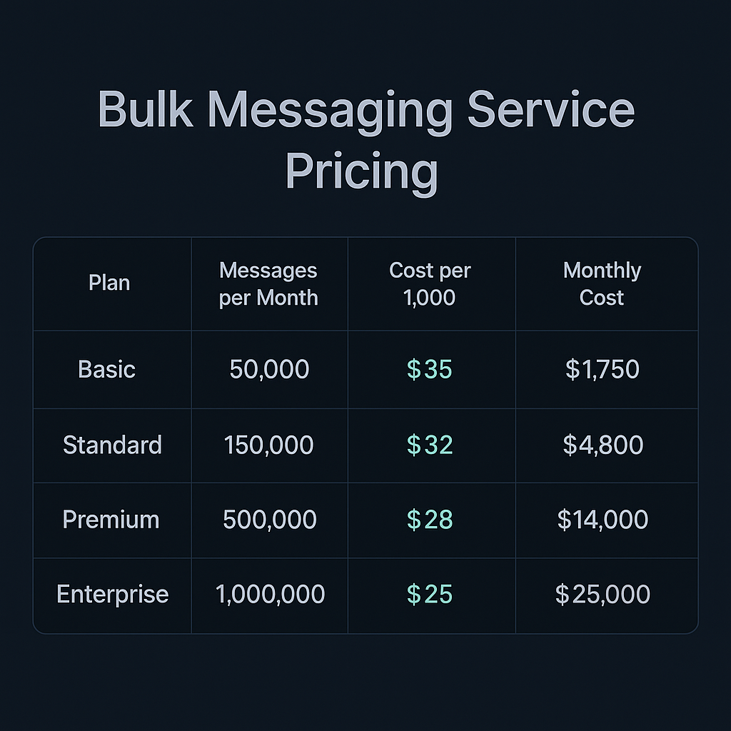 Telegram bulk messaging service pricing table for 2025 with per 1K rates and volume tiers
