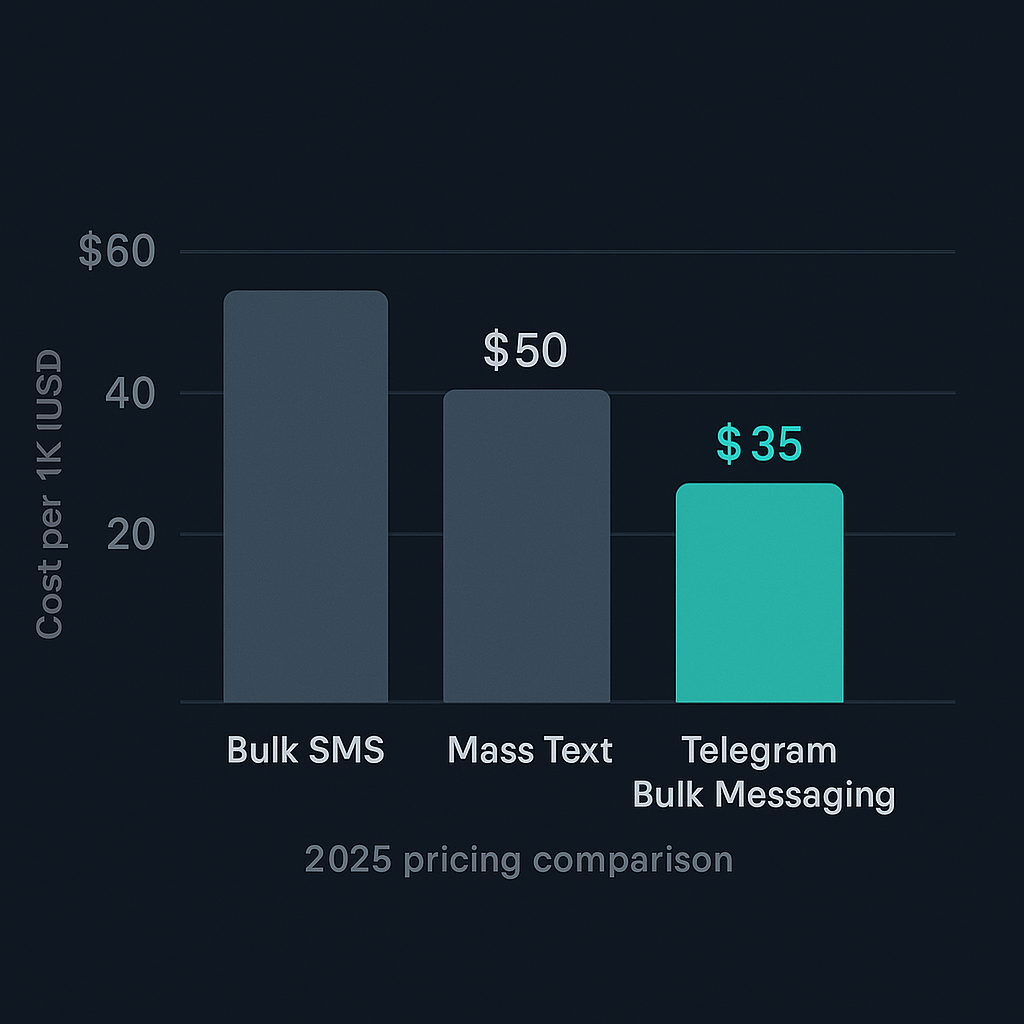 Cost comparison chart between bulk SMS campaign manager tools and Telegram Mass DM outreach
