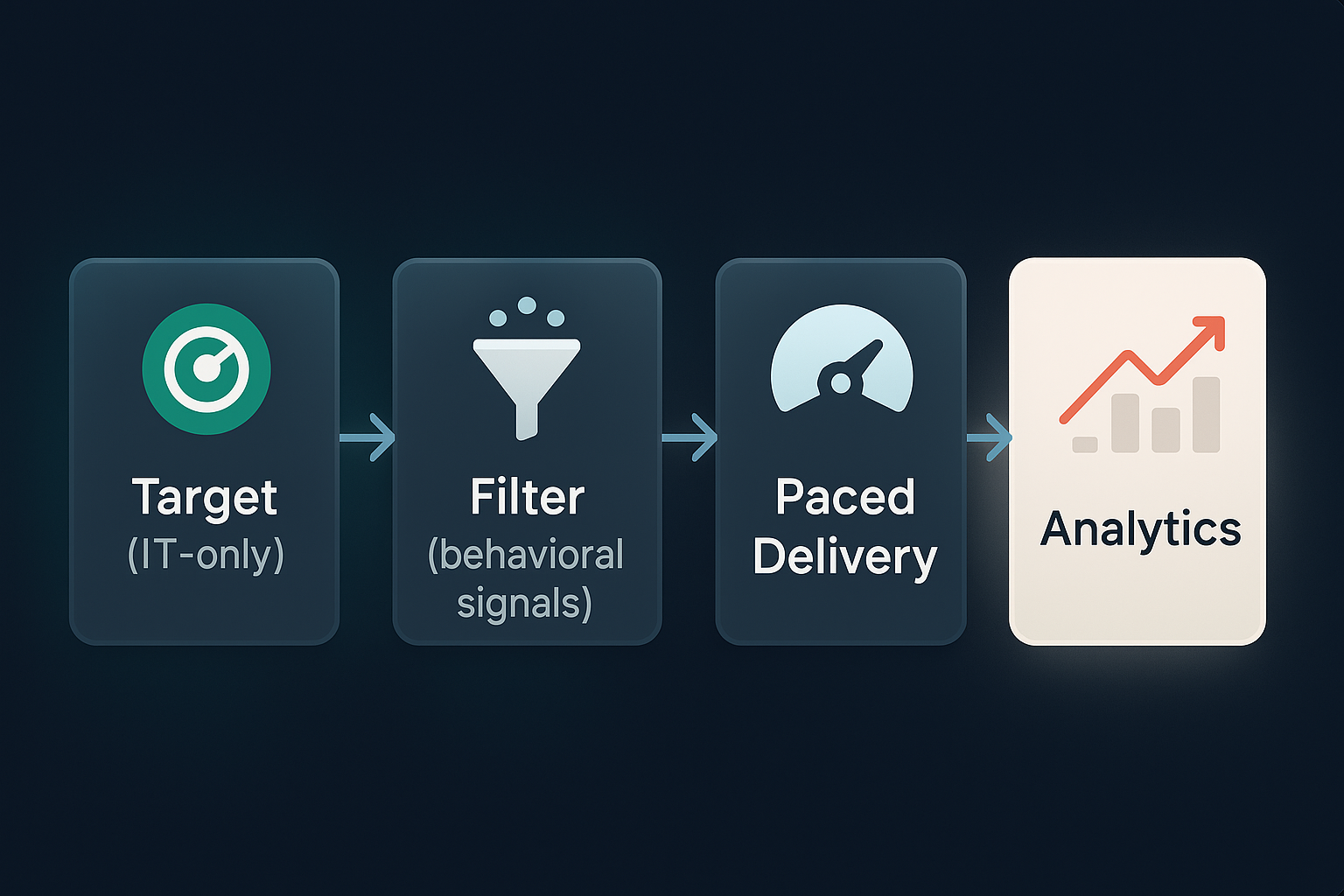 Italy‑focused Telegram members growth funnel visual with filters and QA checks