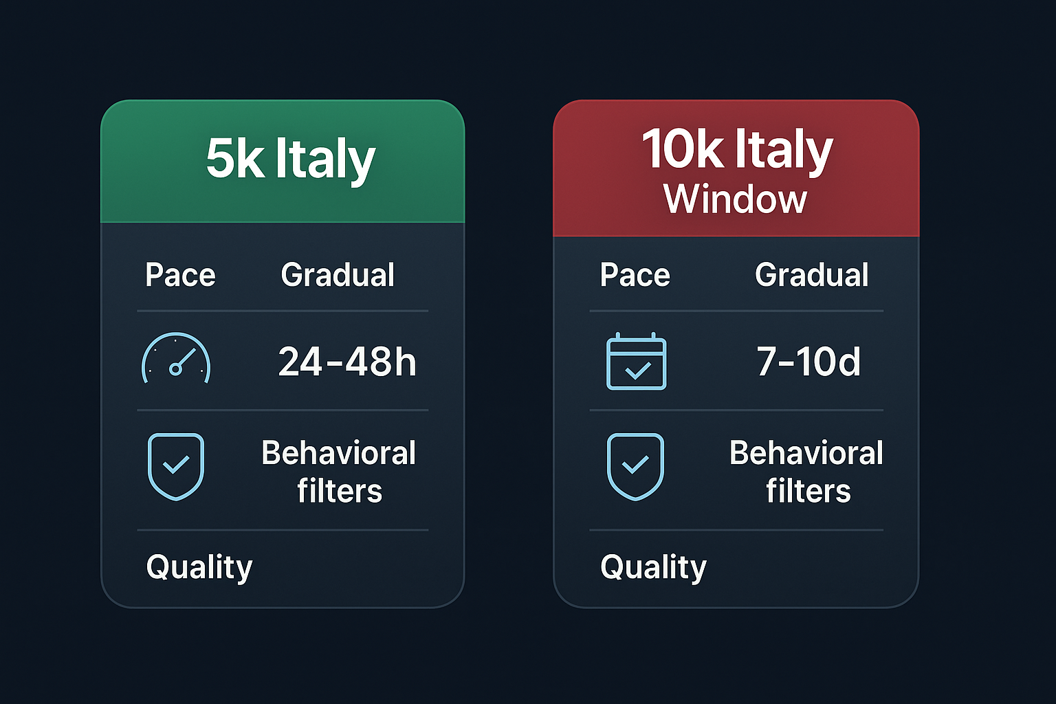 Pricing and pacing diagram for Italy Telegram members 5k and 10k packages