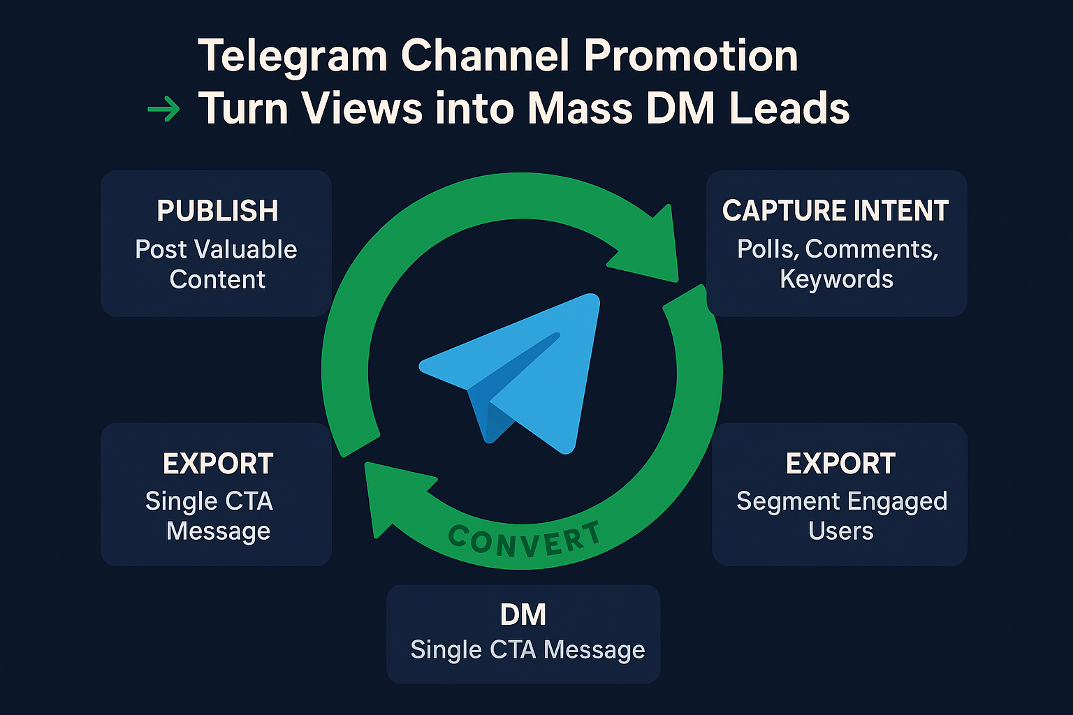 telegram channel promotion flywheel turning views into Mass DM leads
