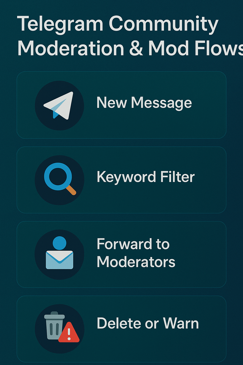 Telegram community management flow for Mass DM targeting