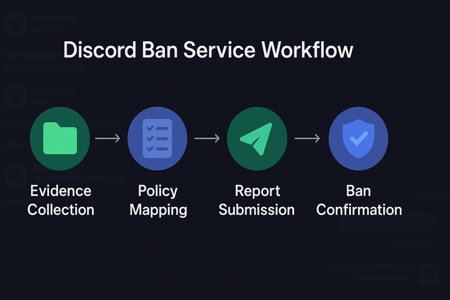 Discord ban service workflow – evidence pack and policy mapping