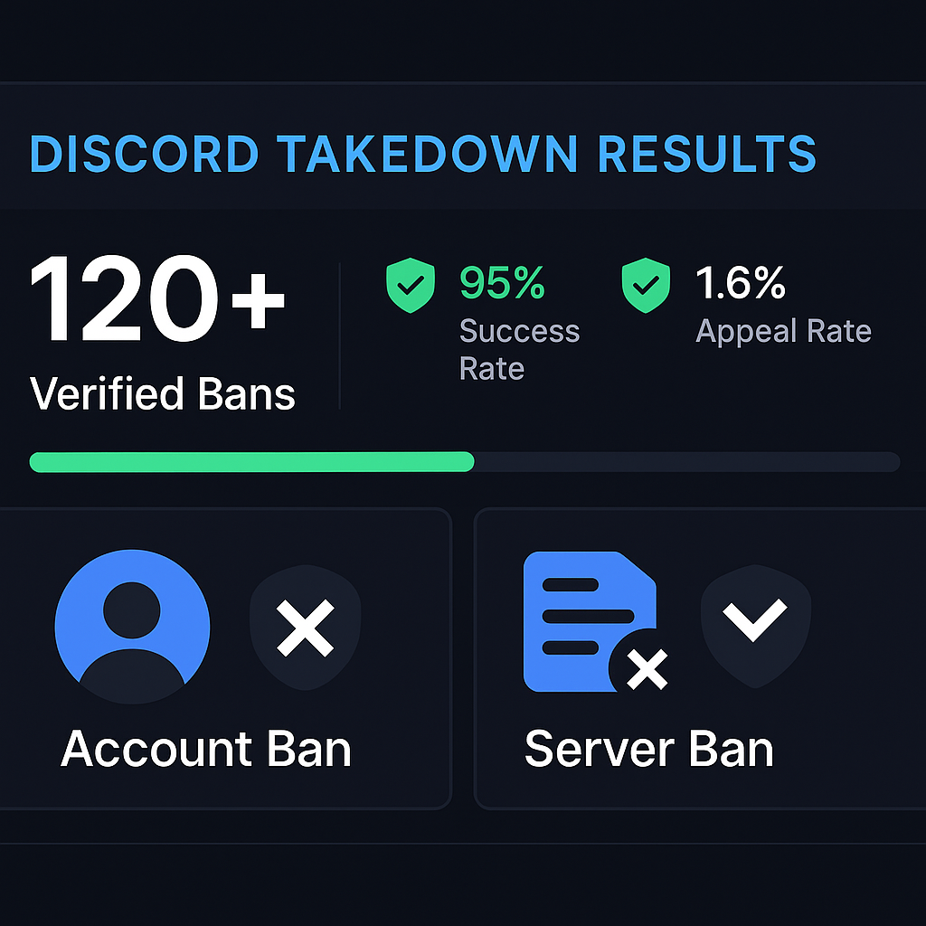 Discord takedown service – remove malicious Discord accounts and servers
