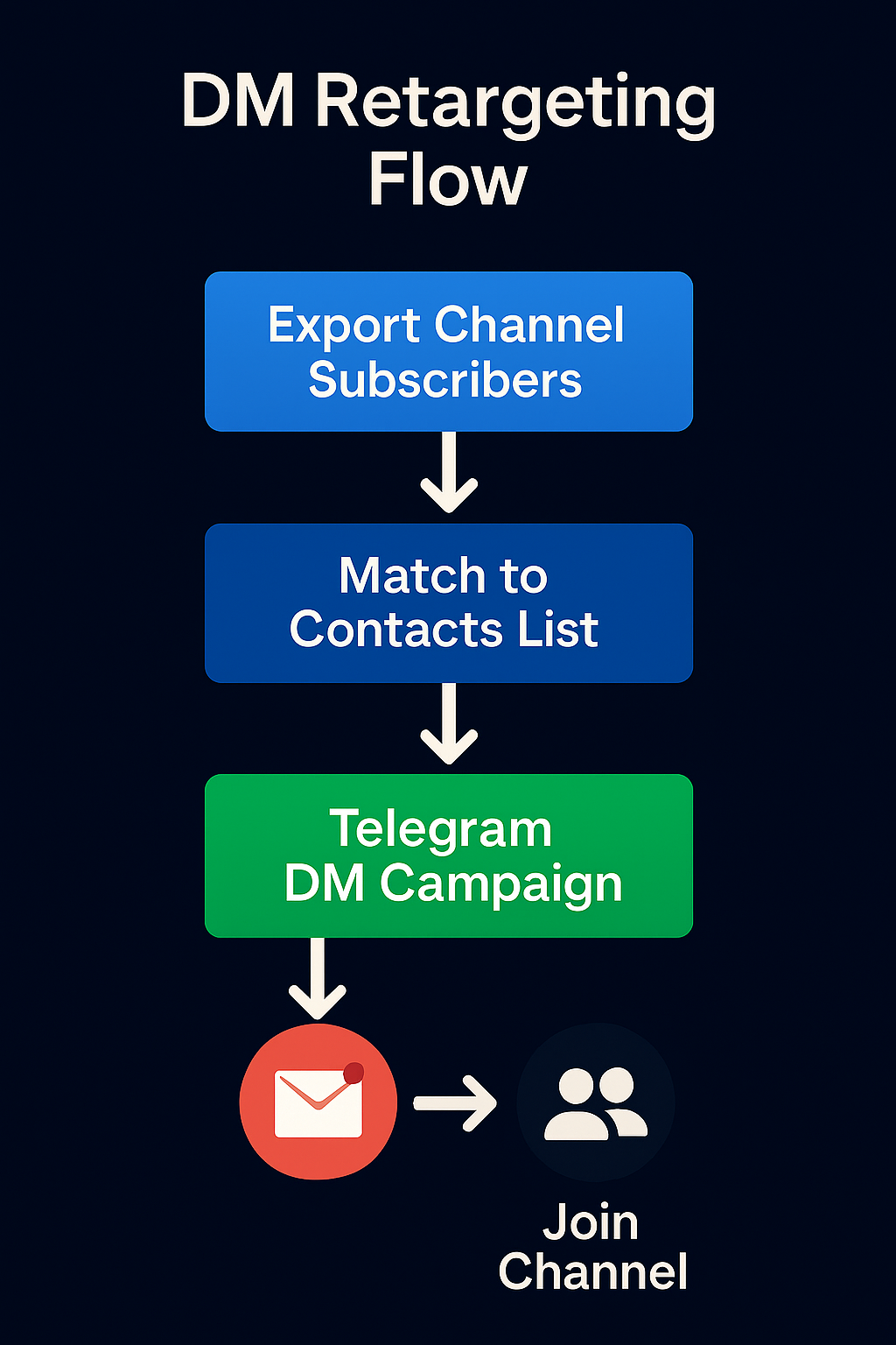 telegram DM retarget flow turning engaged channel viewers into customers