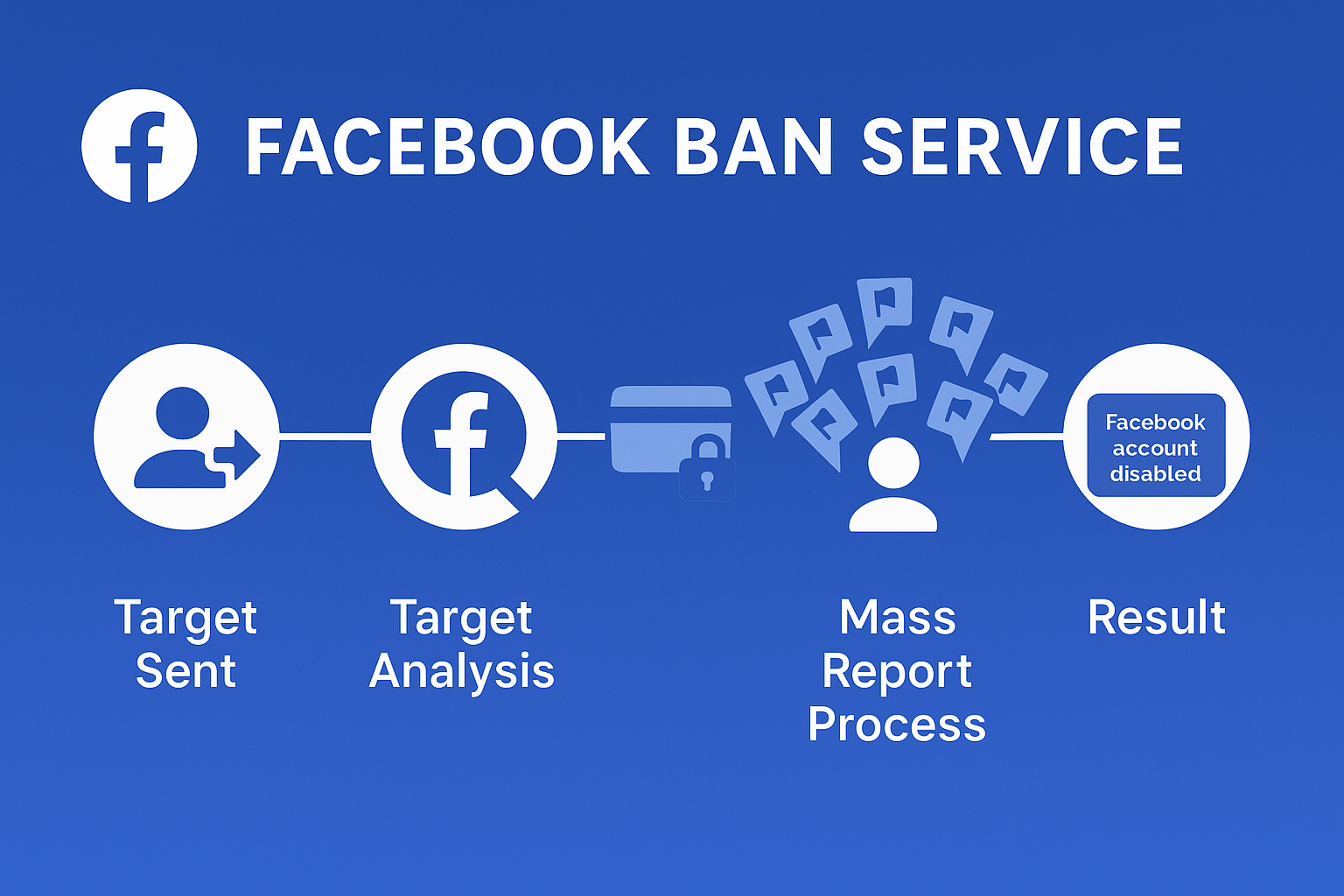 Facebook mass report service dashboard showing coordinated report submissions for account takedowns