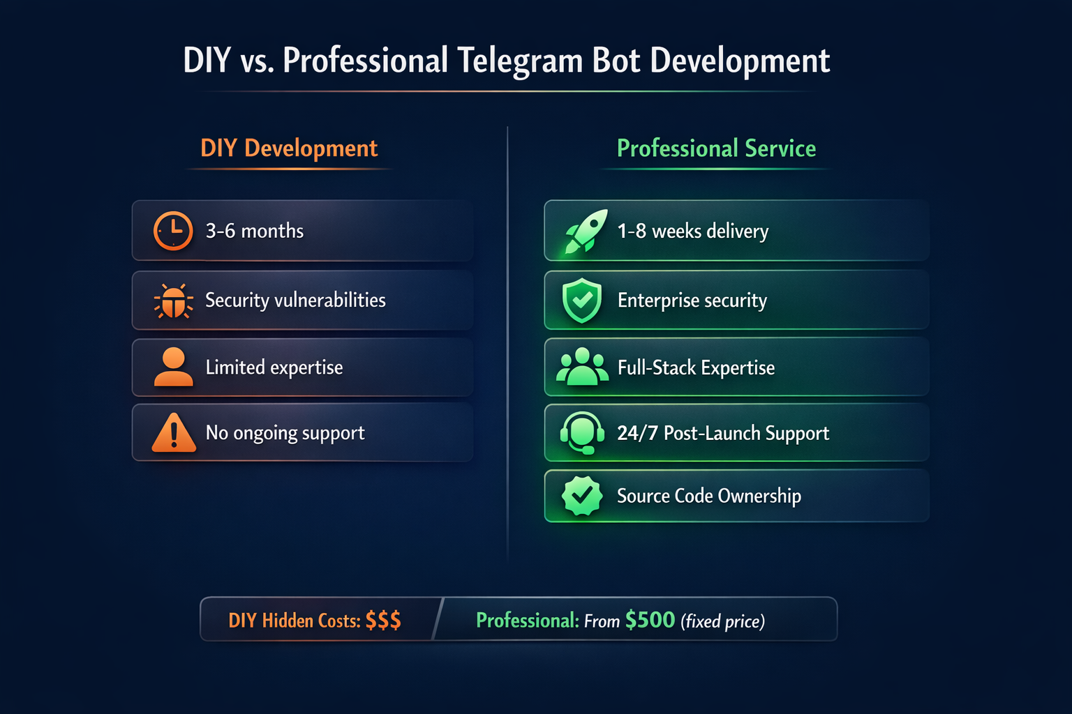 Infographic comparing DIY Telegram bot development vs hiring professional developers showing time, cost, and quality differences