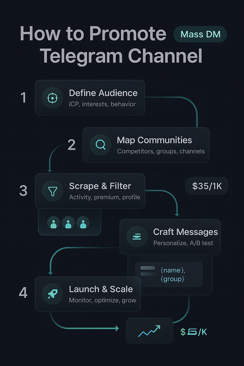 Step-by-step visual guide showing how to promote a telegram channel using Mass DM funnel from audience research to conversion tracking