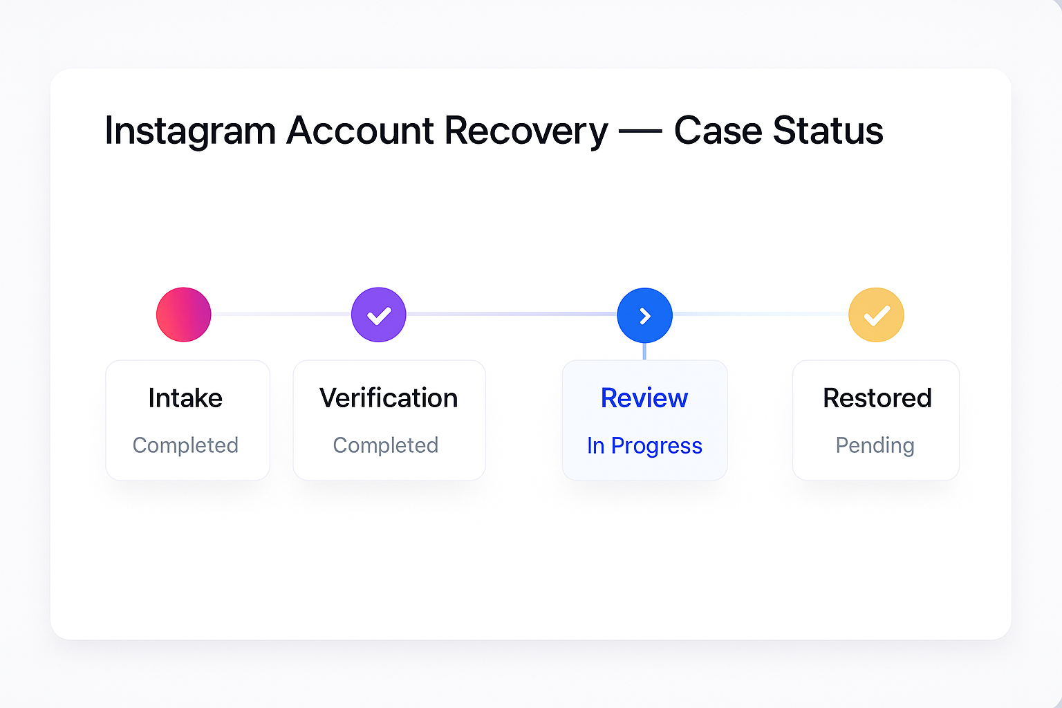 Instagram unban service dashboard showing account recovery workflow and success metrics