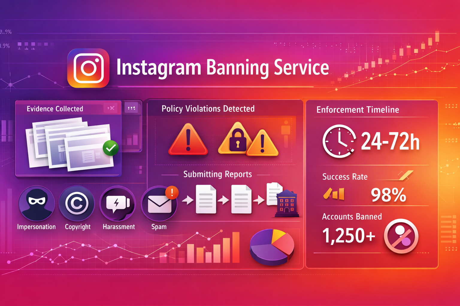 Instagram banning service professional account takedown process showing evidence collection and enforcement workflow