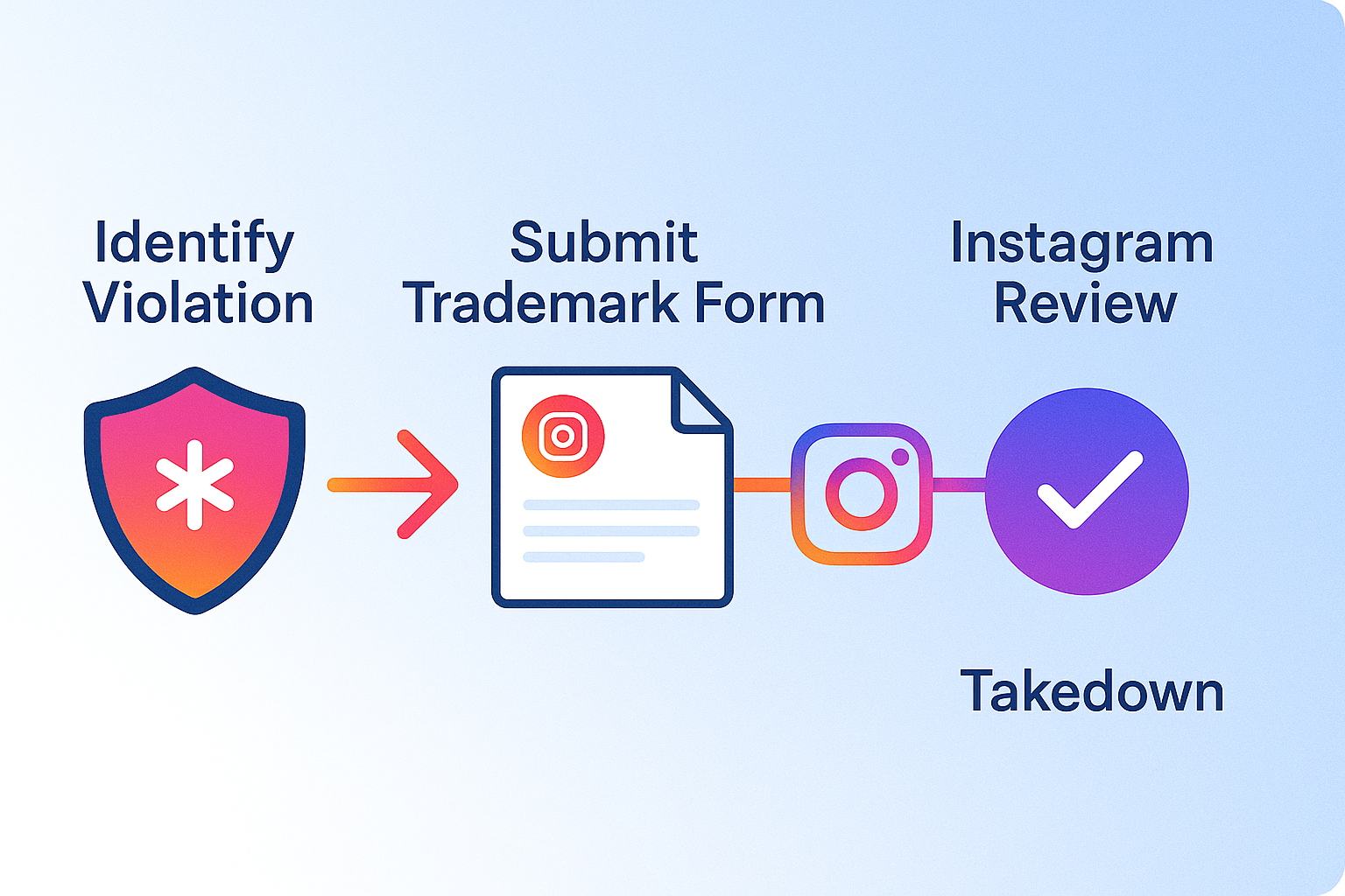 Instagram trademark infringement report process steps infographic