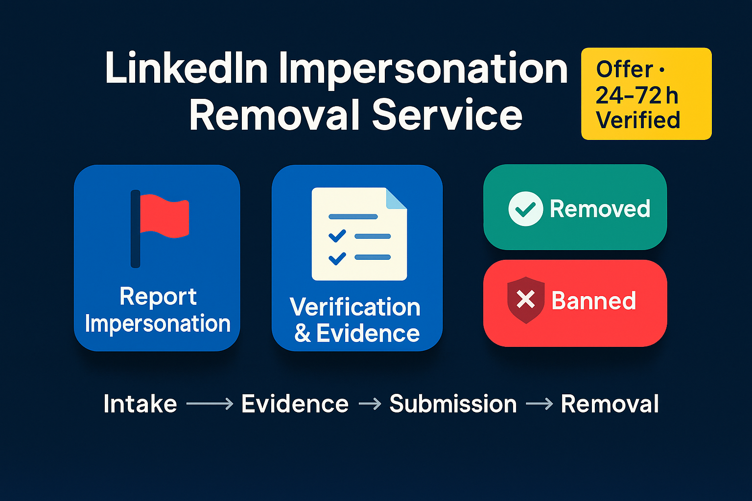 LinkedIn impersonation removal process: report impersonation on LinkedIn → verify evidence → admin review → fake recruiter removed