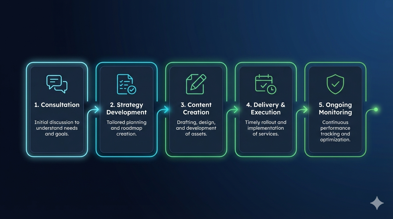 Professional negative Trustpilot review service workflow from consultation to delivery with verified accounts