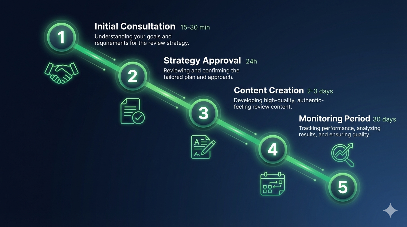Step by step process to purchase negative Trustpilot reviews with timeline and delivery schedule