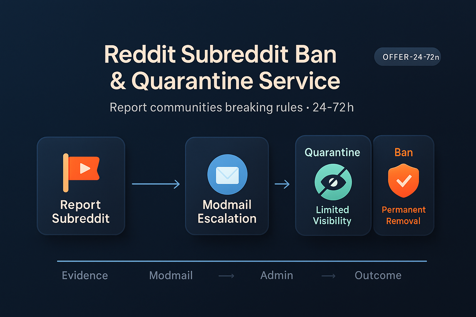 Reddit enforcement workflow: report subreddit breaking rules → modmail escalation → admin quarantine or ban