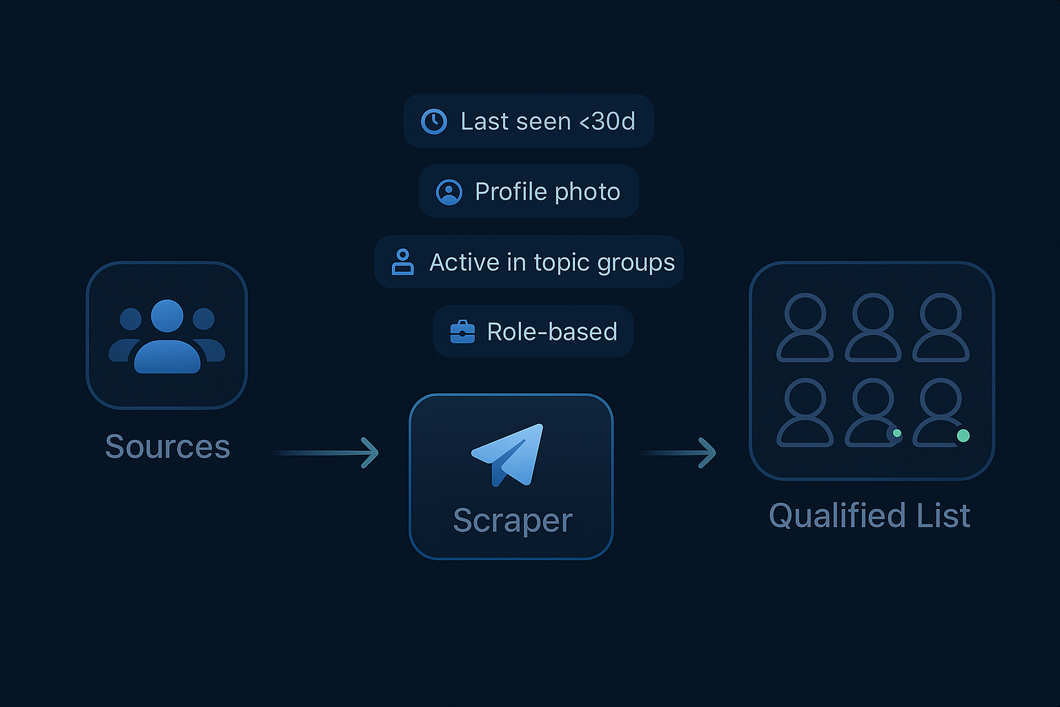 B2B SaaS Telegram ICP filters for scraping and qualification