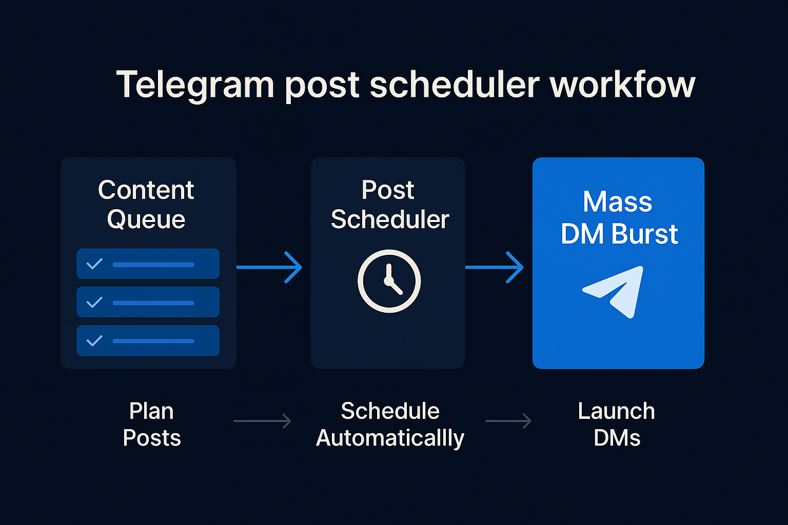 scheduler workflow that feeds telegram message scheduler and Mass DM bursts