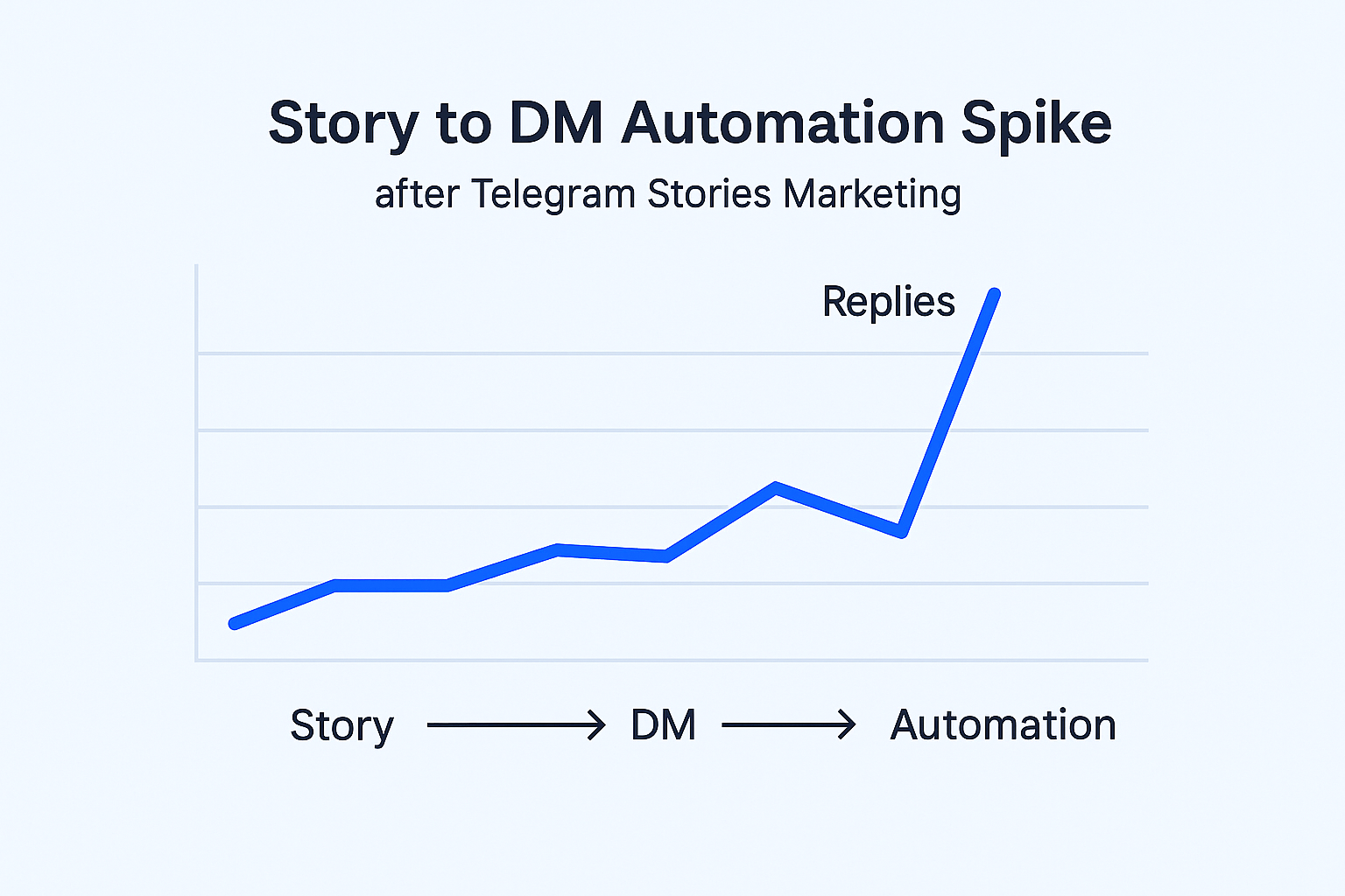 story to dm cadence creating reply spikes and micro-burst mass dm