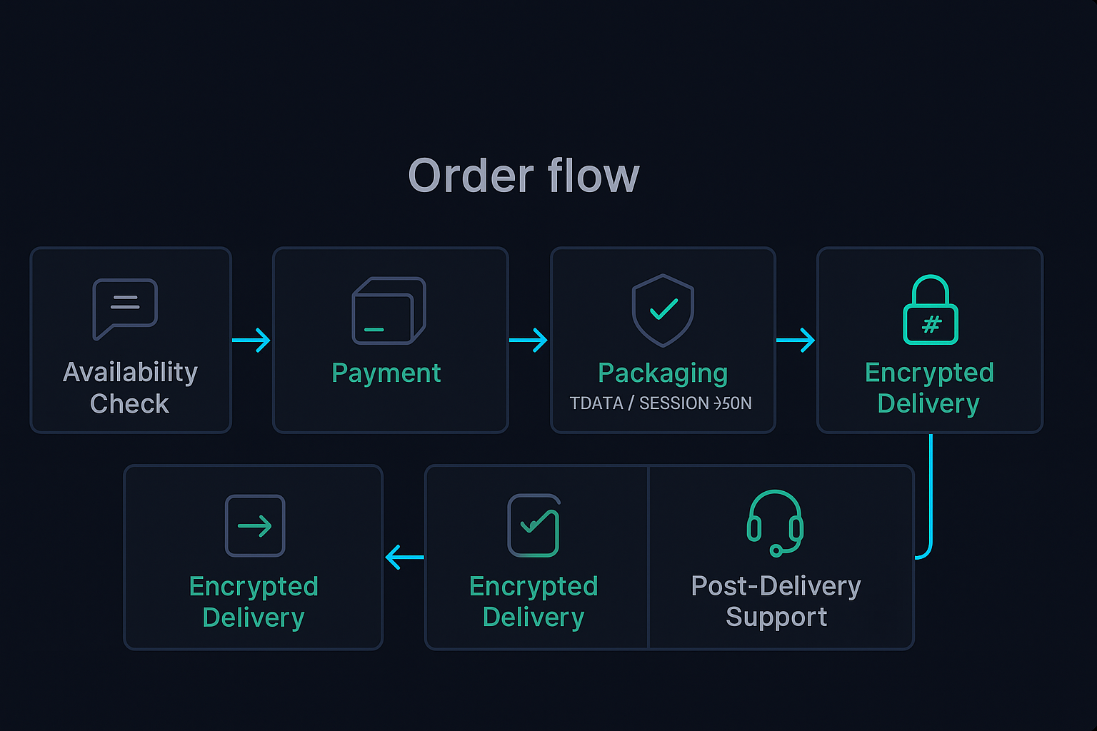 Telegram accounts same day order flow diagram