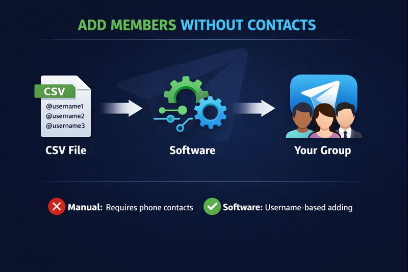 Diagram showing how to add telegram members without contacts using username scraping and automated adding