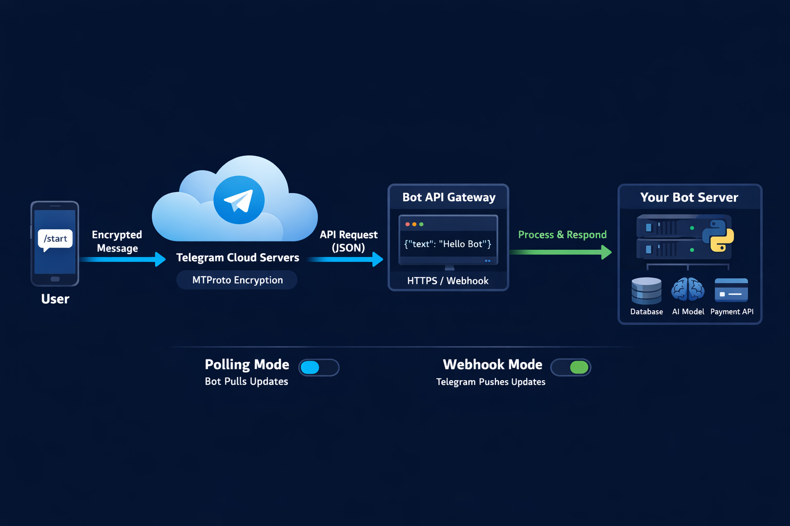Telegram Bot API architecture diagram showing request flow between user device, Telegram servers, webhook, and developer backend server