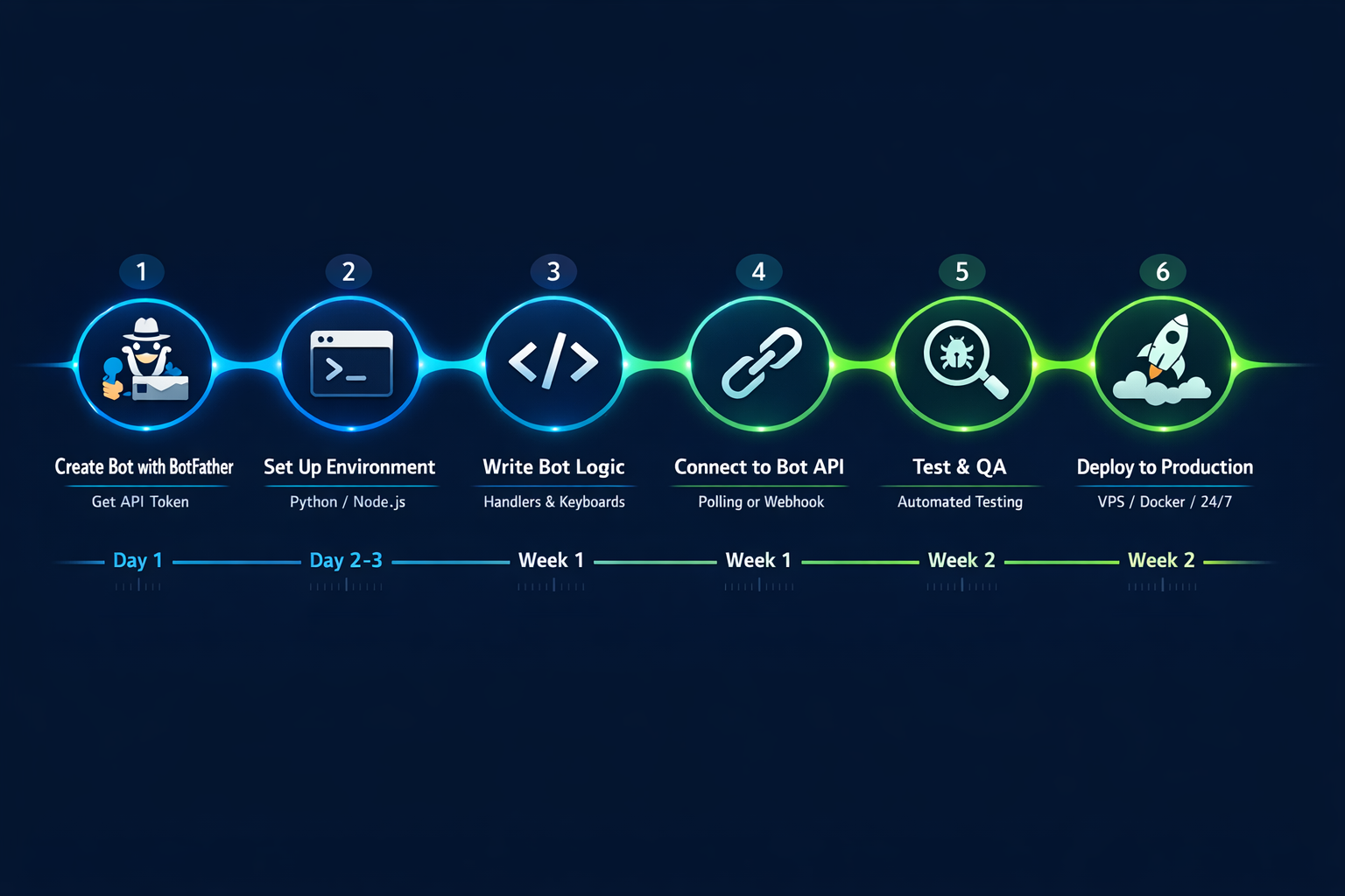 Complete six-step Telegram bot development tutorial workflow diagram from BotFather registration through production deployment