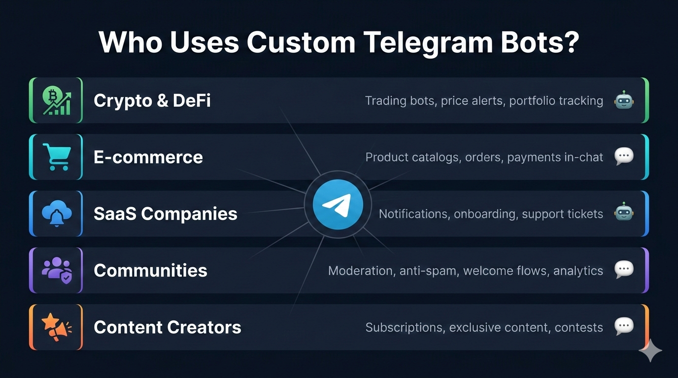 Infographic showing five major Telegram bot use cases: crypto trading, e-commerce, SaaS notifications, community management, and content distribution