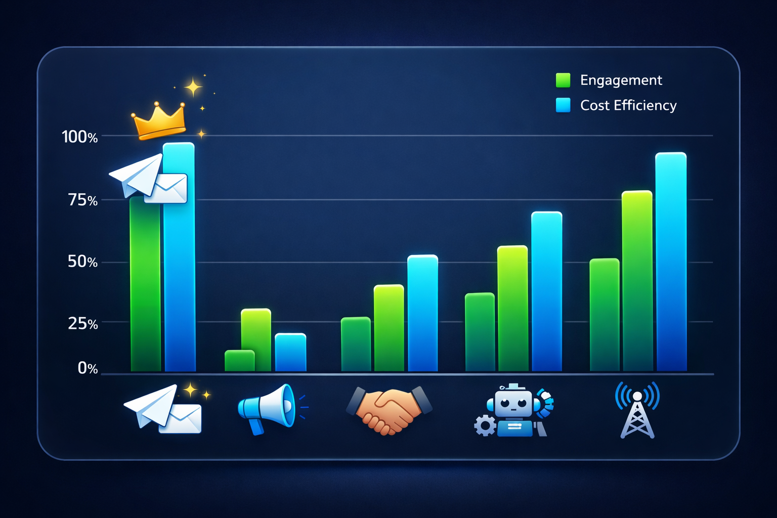 ROI comparison chart showing popular telegram messaging services for campaigns including Mass DM, Telegram Ads, channel sponsorship, and bot automation with cost per conversion data