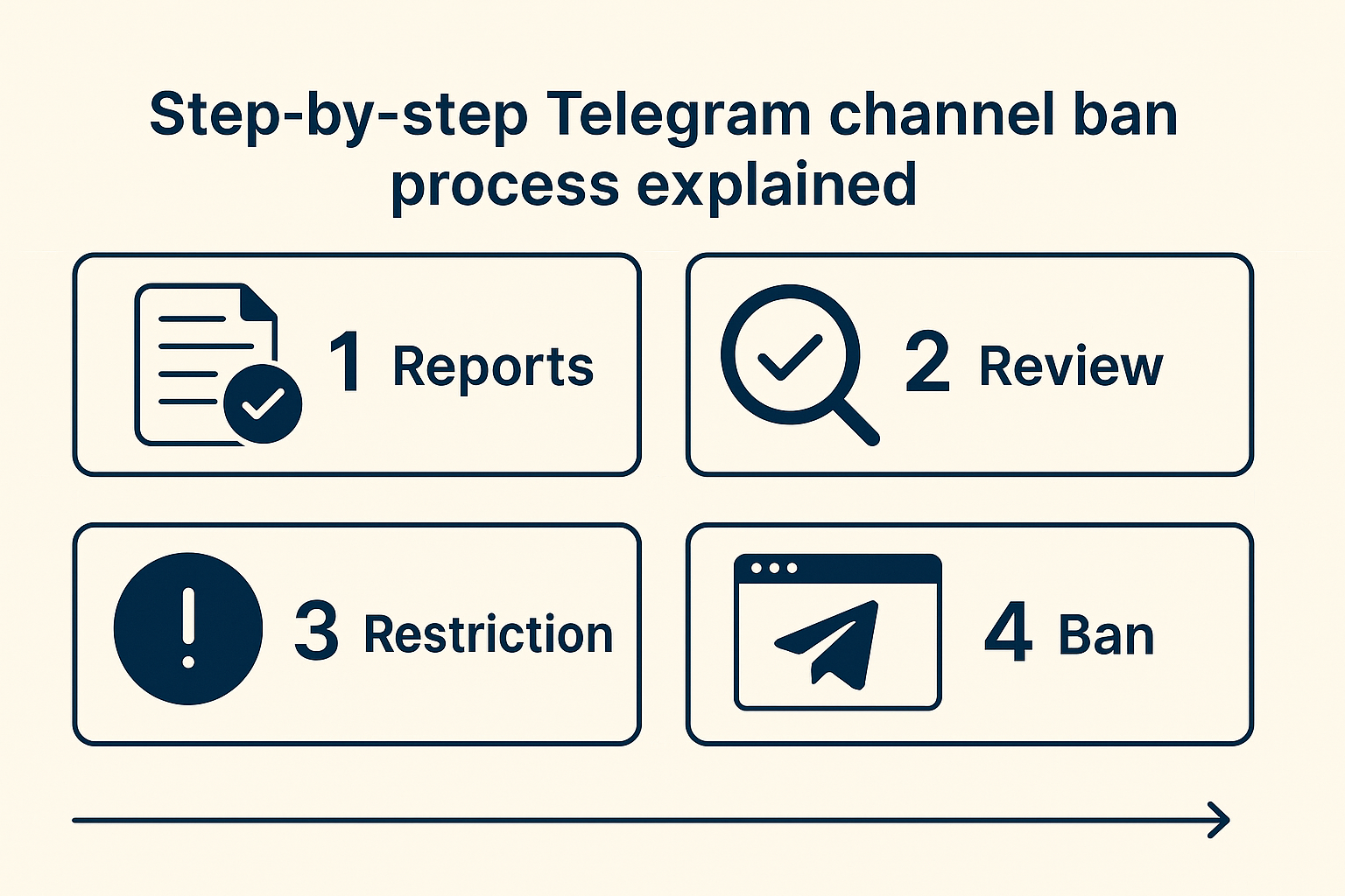 Step-by-step Telegram channel ban process explained