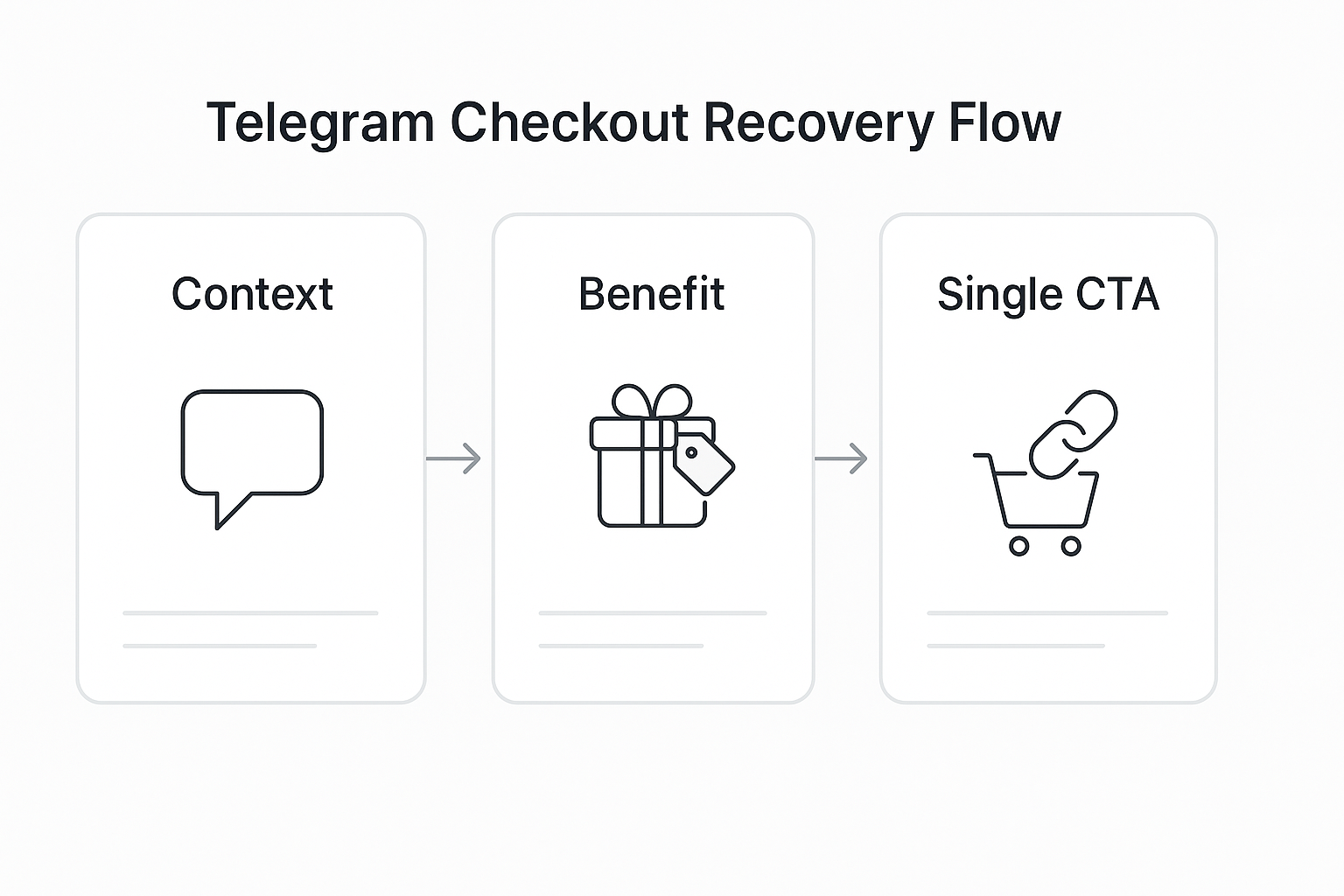 Telegram DM checkout recovery flow for abandoned carts