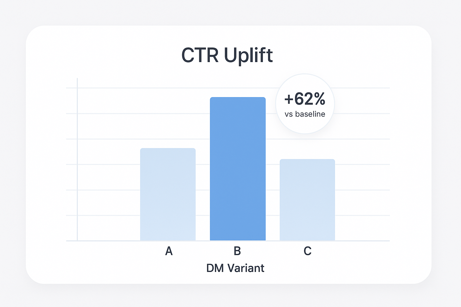 Telegram outreach sales lift and CTR uplift chart from A/B tests