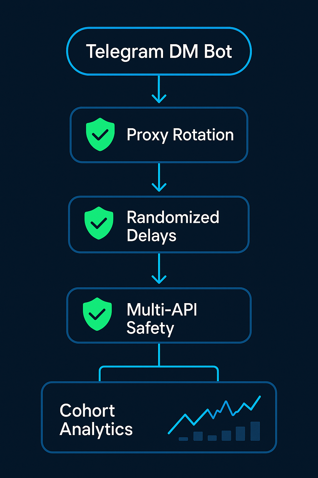 Telegram DM Bot safety architecture diagram with anti-ban flow