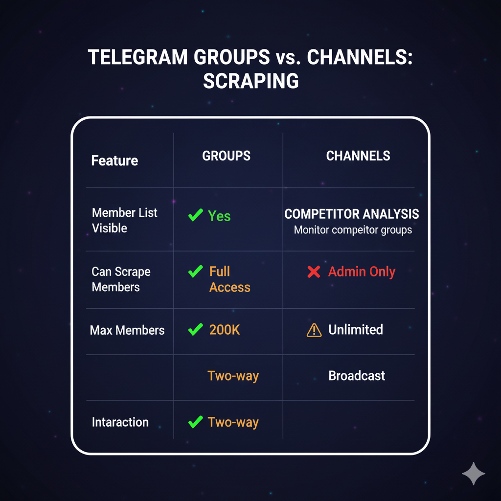 Comparison diagram showing differences between scraping Telegram groups and Telegram channels including member visibility and data access