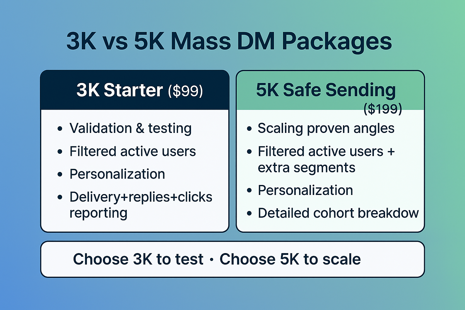 Comparison table 3K vs 5K Telegram Mass DM packages