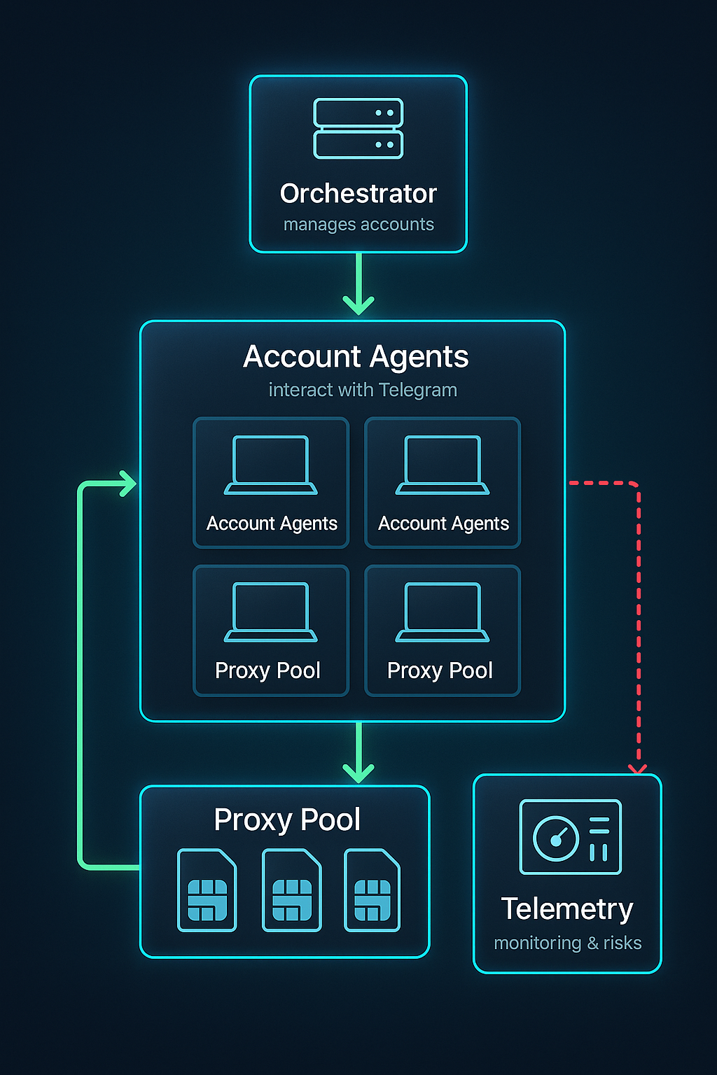 Telegram multi account architecture diagram with proxy pool, schedulers, and account agents
