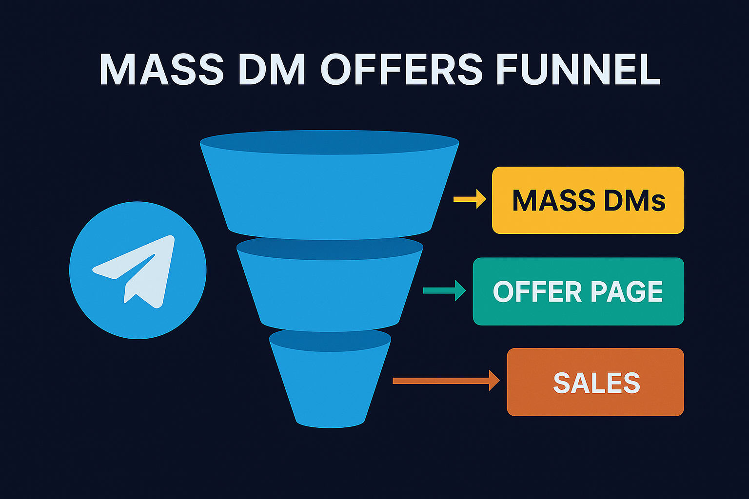 Telegram offer funnel from first Mass DM to channel/group to conversion