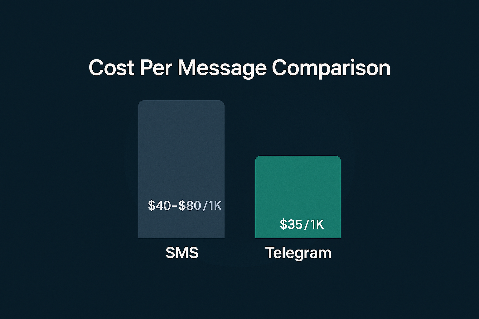 Telegram Mass DM phone-number matching flow: SMS list → Telegram user match → personalized DM