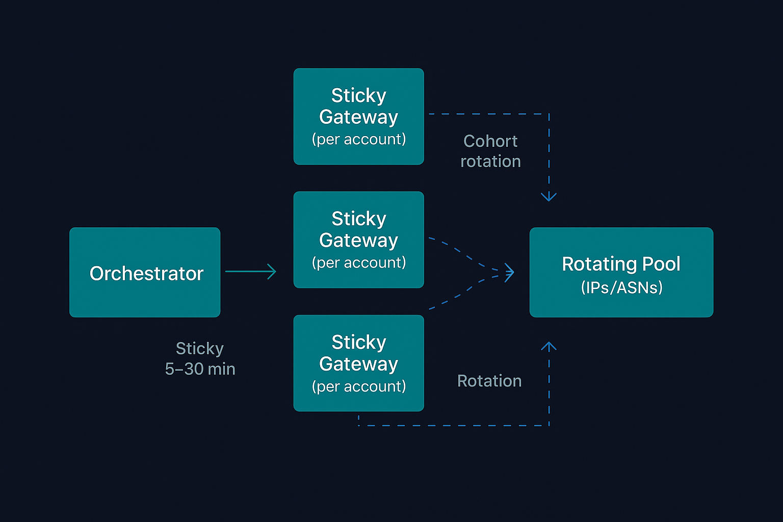 Telegram proxy setup diagram: orchestrator, per-account sticky gateway, rotating pool
