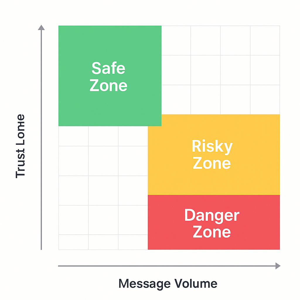 Telegram outreach risk matrix showing volume vs trust for aged and fresh accounts
