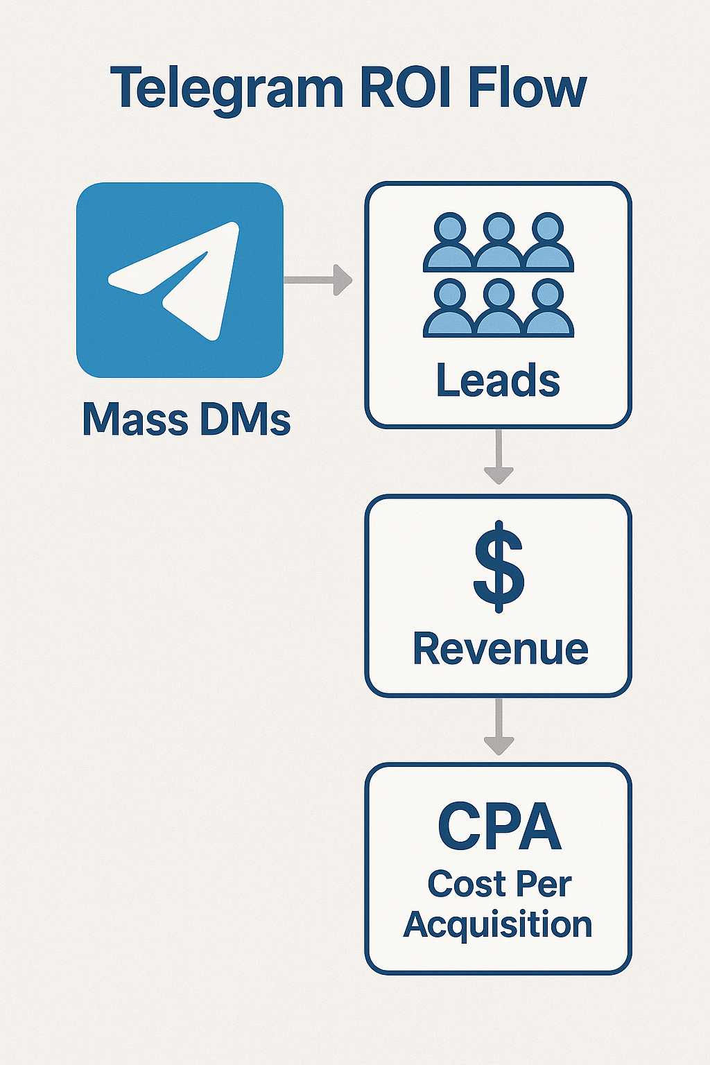 Telegram ROI flow from Mass DM to leads, opportunities, and revenue