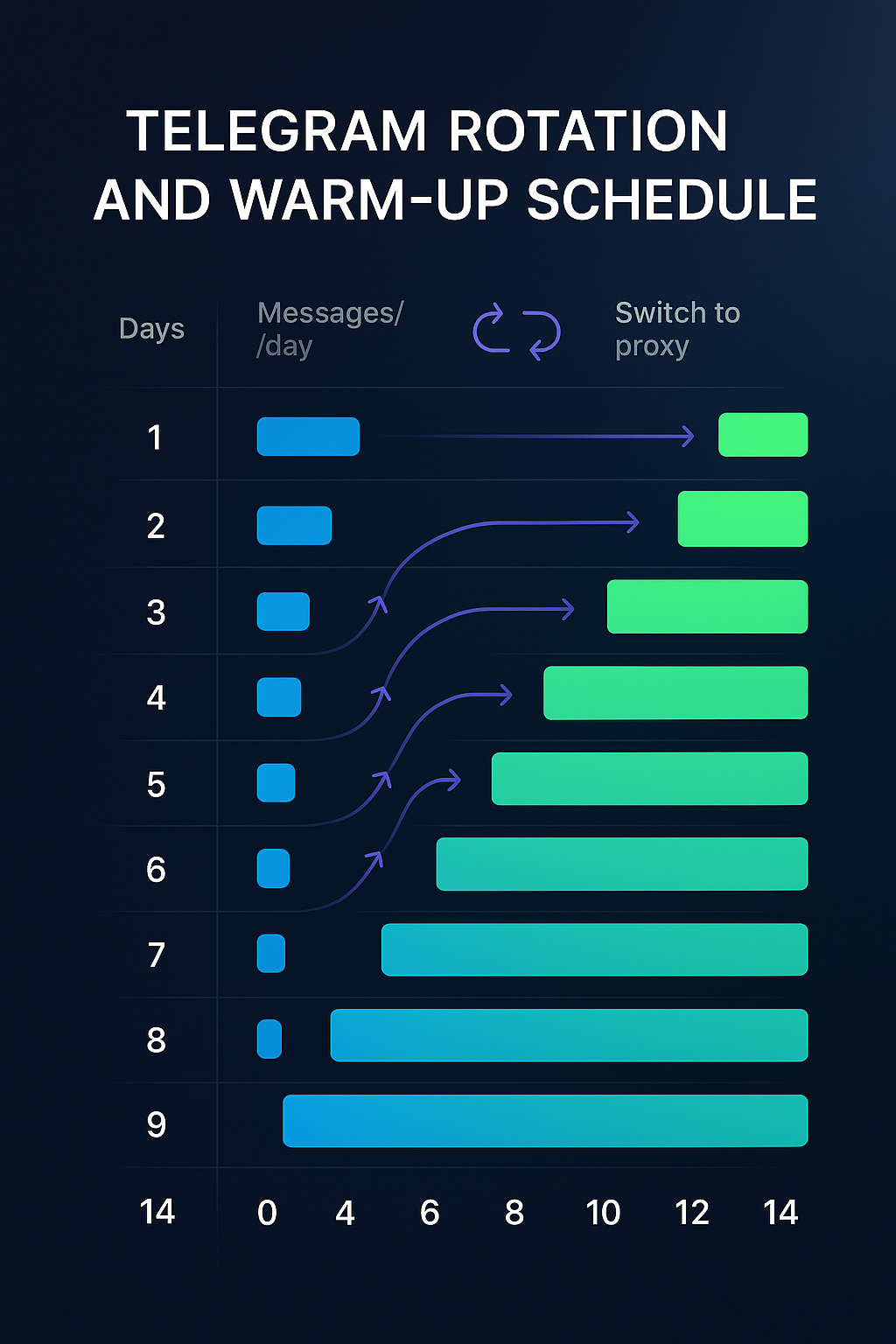 Telegram account rotation and daily warm-up schedule visual
