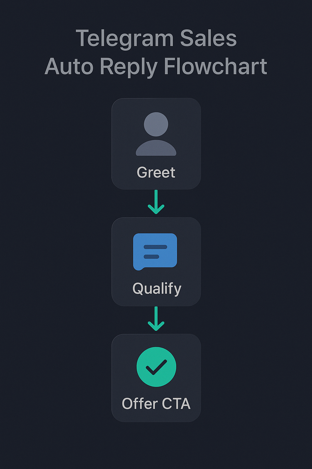 Telegram sales auto reply flowchart from greeting to conversion