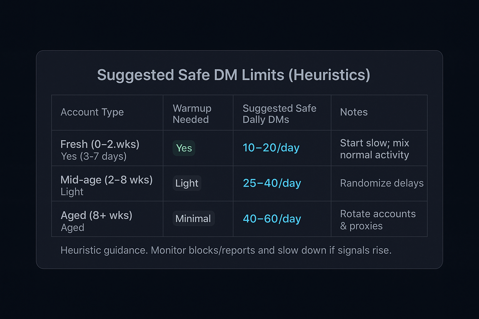 Telegram DM safe sending limits by account type