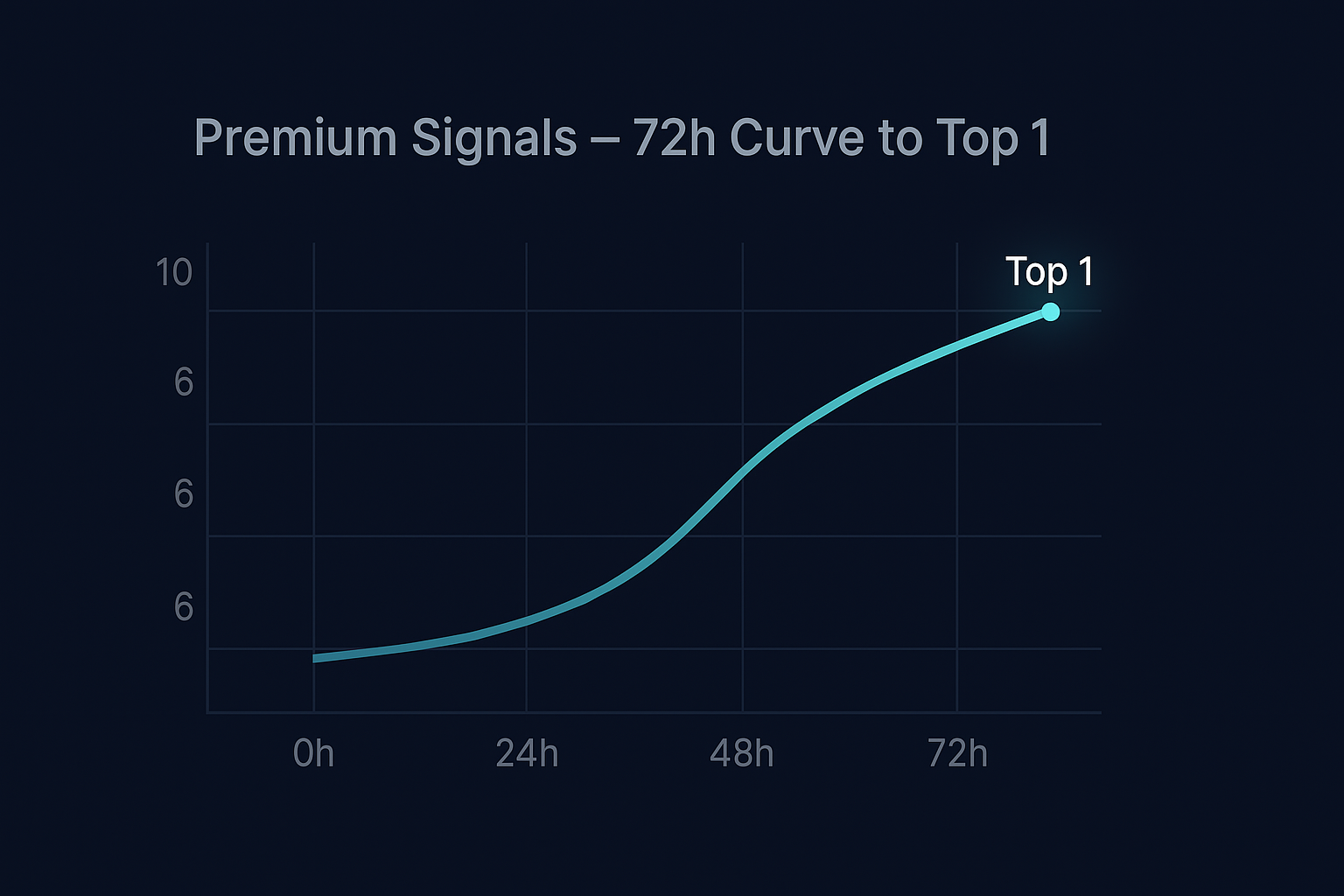 SEO Telegram channel ranking curve showing visibility improvement over 72 hours