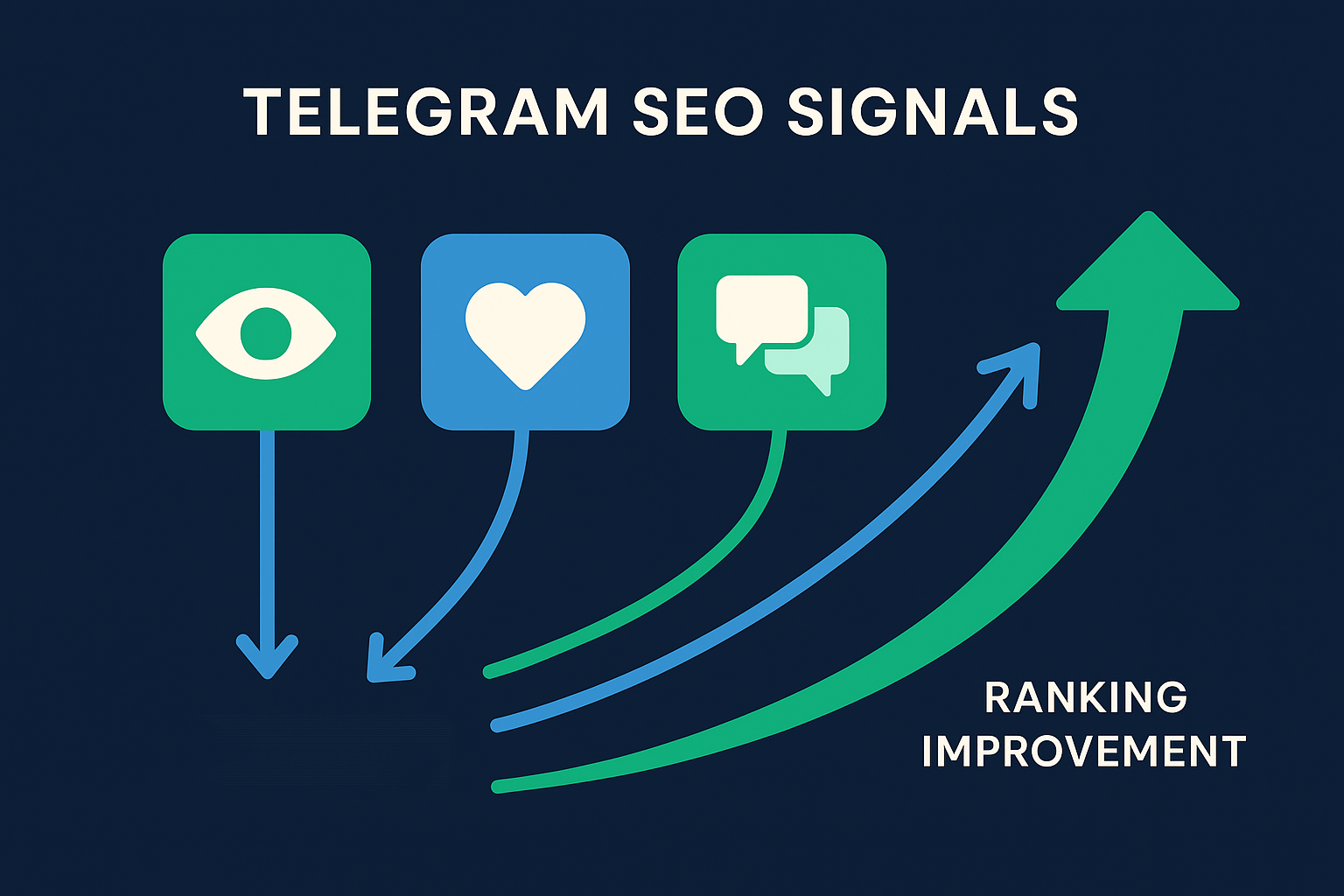 Infographic of Telegram SEO signals: views, reactions, chat activity, interaction rate leading to higher ranking