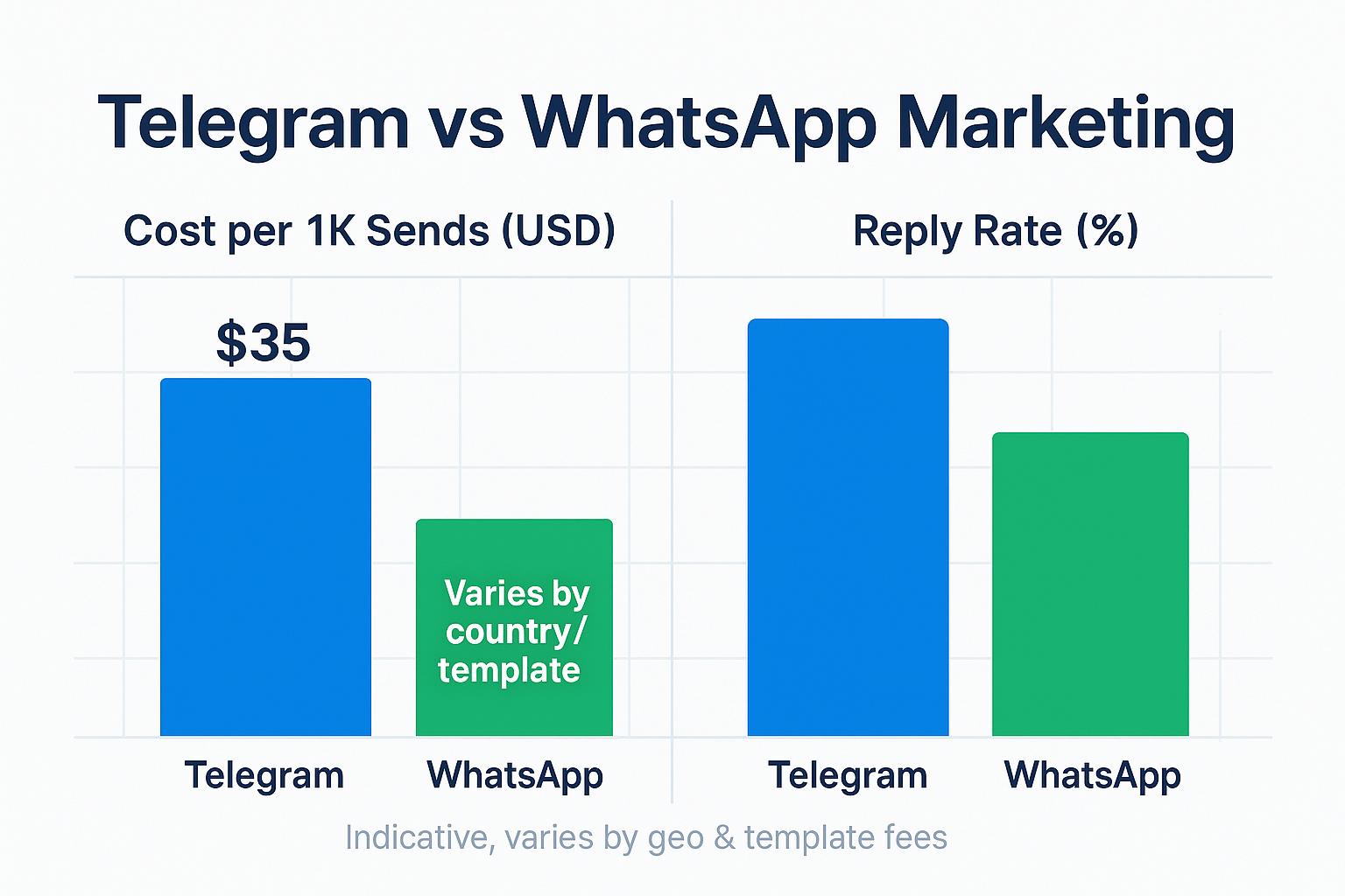 Telegram vs WhatsApp marketing CPA chart comparing cost per 1K sends and reply rate for Mass DM vs templates