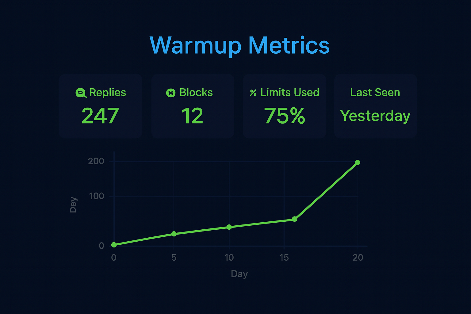 Dashboard of warmup metrics like replies, blocks, limits, and last seen