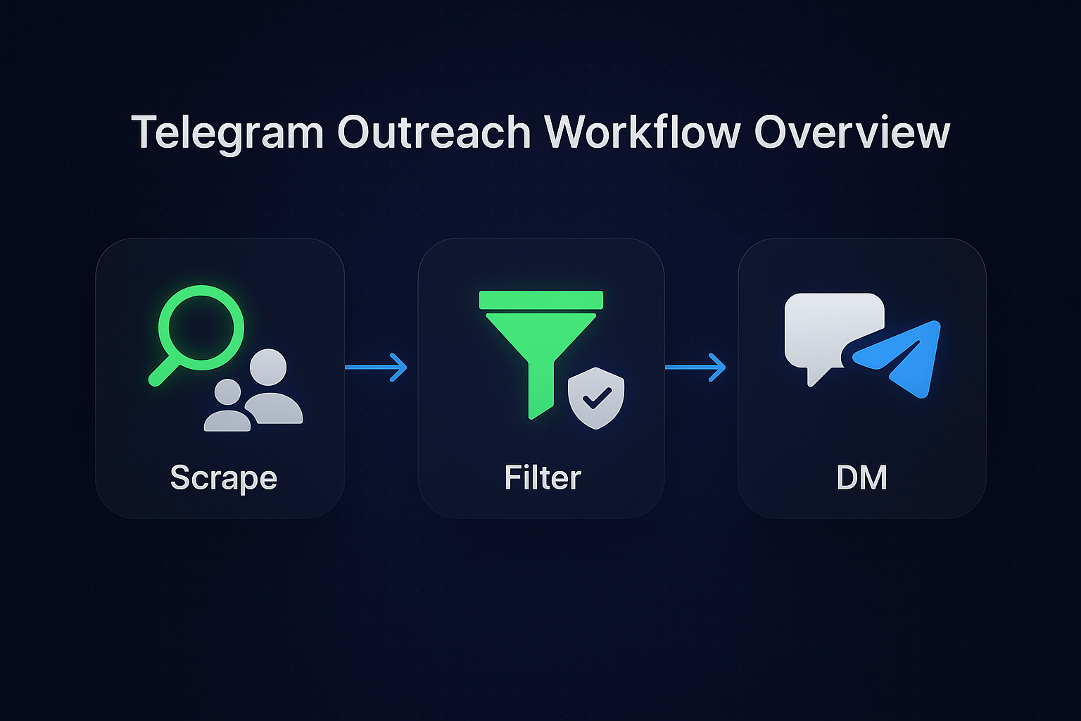 Telegram outreach workflow overview with scrape, filter, DM steps