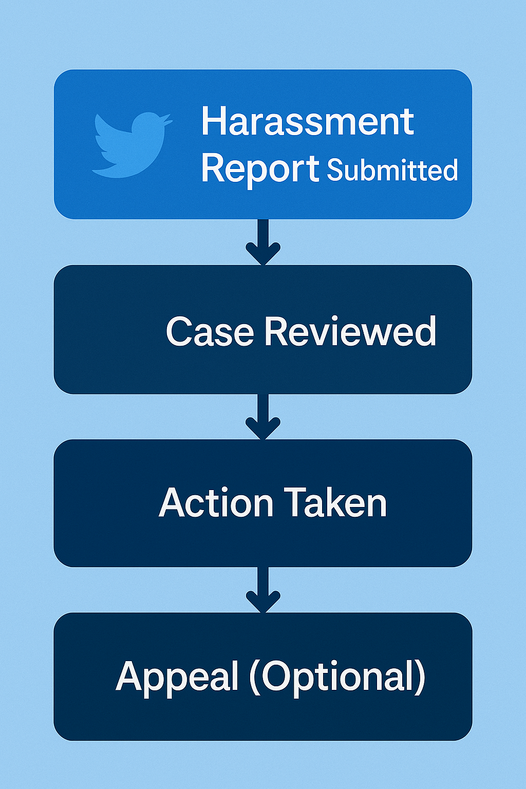 twitter harassment report resolution stages flowchart