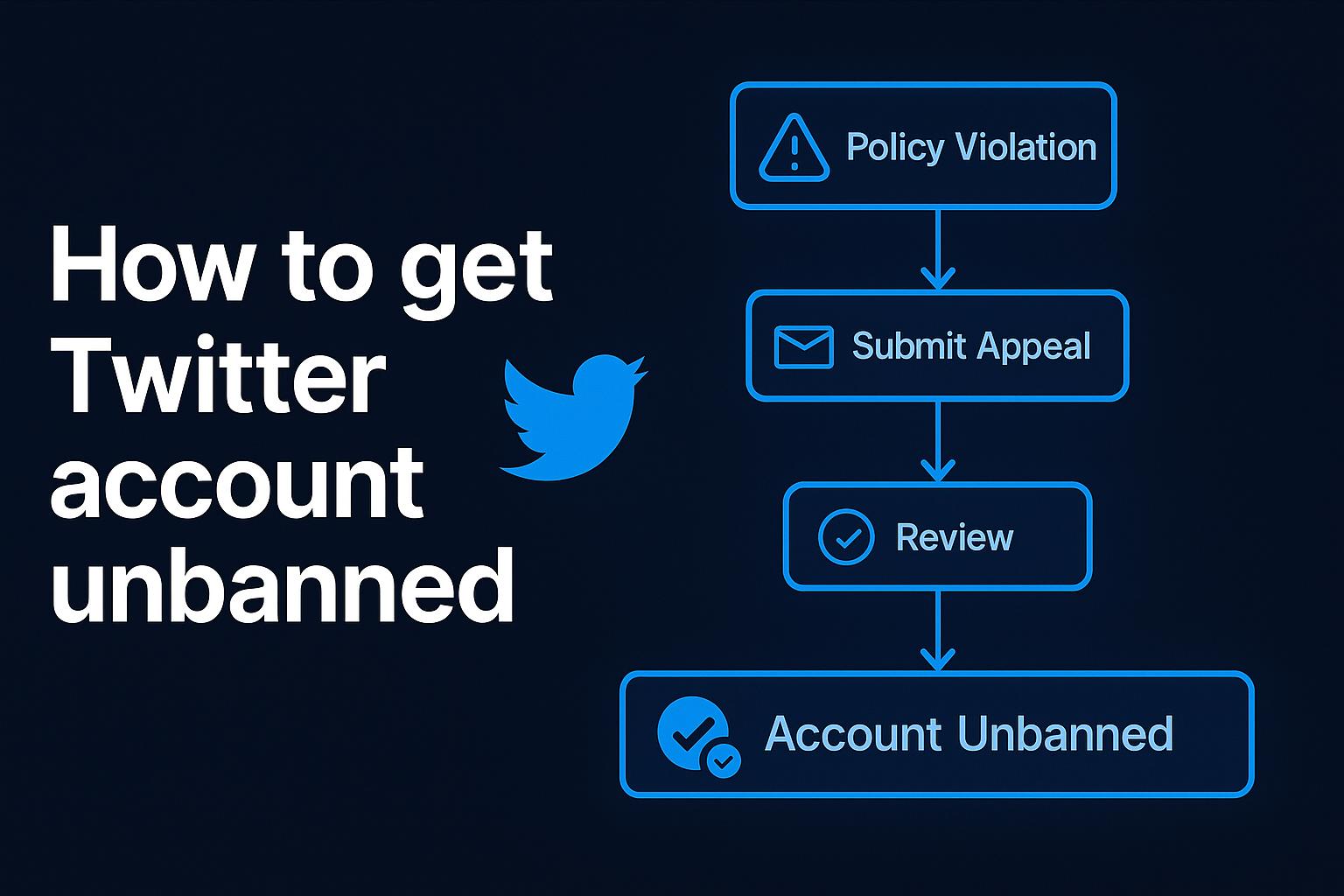 How to get Twitter account unbanned with a policy-based appeal workflow